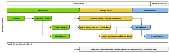 Vereinfachtes Schema zur Typologie und Chronologie der norddeutschen Megalithik nach Ernst Sprockhoff. Grafik © Jan Miera 2018.